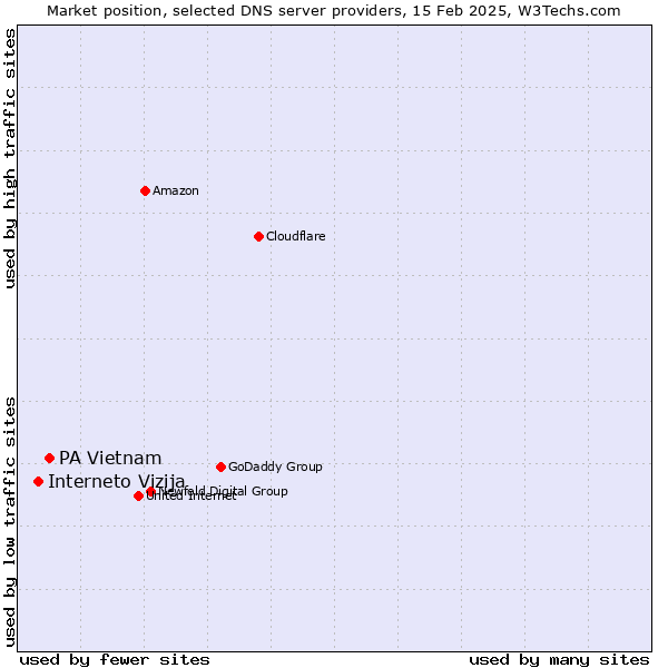 Market position of PA Vietnam vs. Interneto Vizija