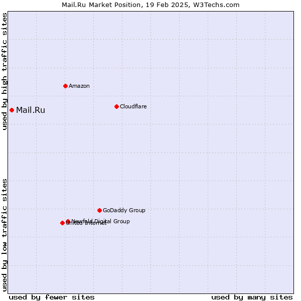 Market position of Mail.Ru