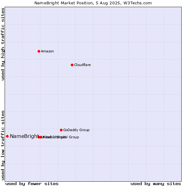 Market position of NameBright