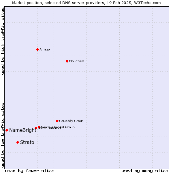 Market position of Strato vs. NameBright