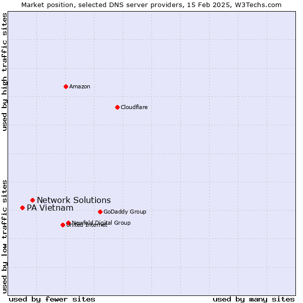 Market position of Network Solutions vs. PA Vietnam