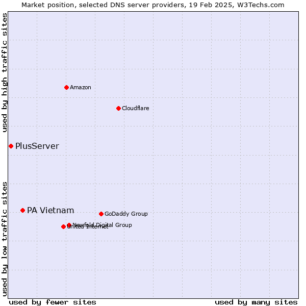 Market position of PA Vietnam vs. PlusServer