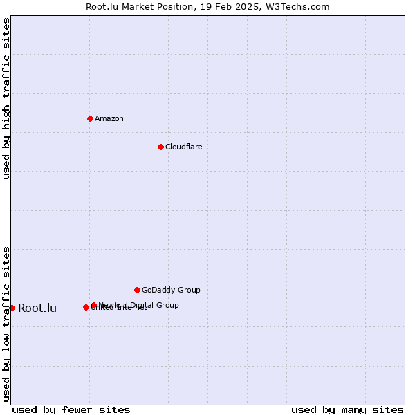 Market position of Root.lu