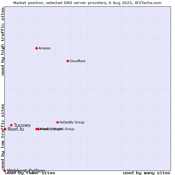Market position of Tucows vs. Root.lu vs. Webhost Python