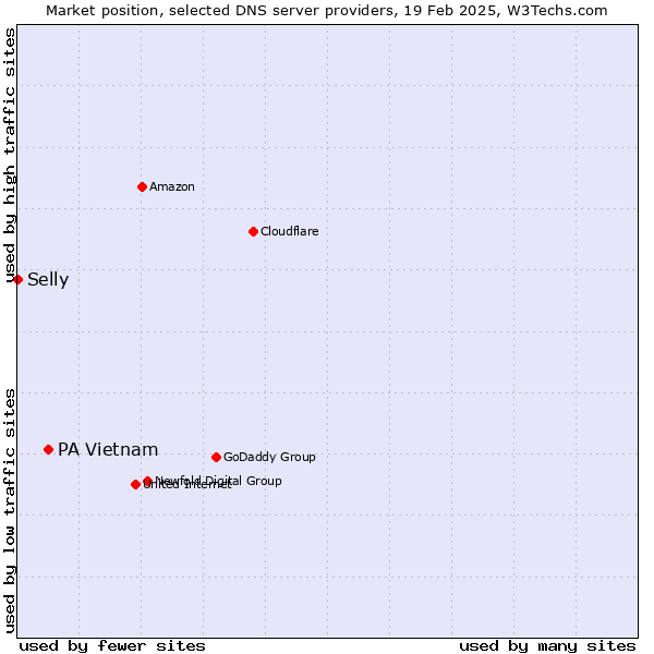 Market position of PA Vietnam vs. Selly