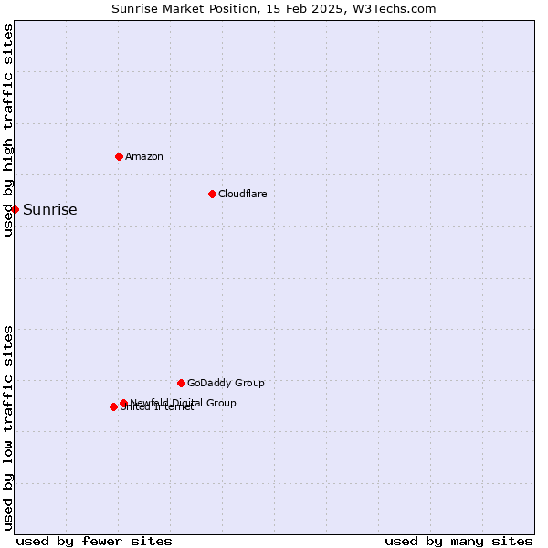 Market position of Sunrise