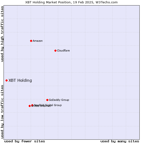 Market position of XBT Holding