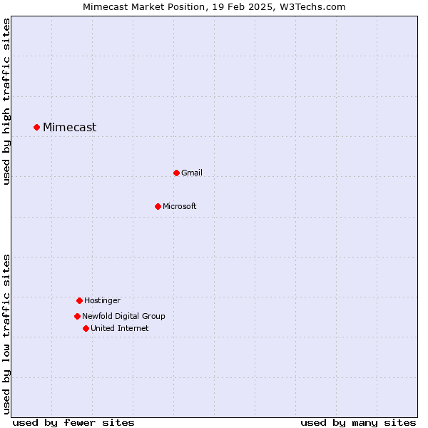 Market position of Mimecast