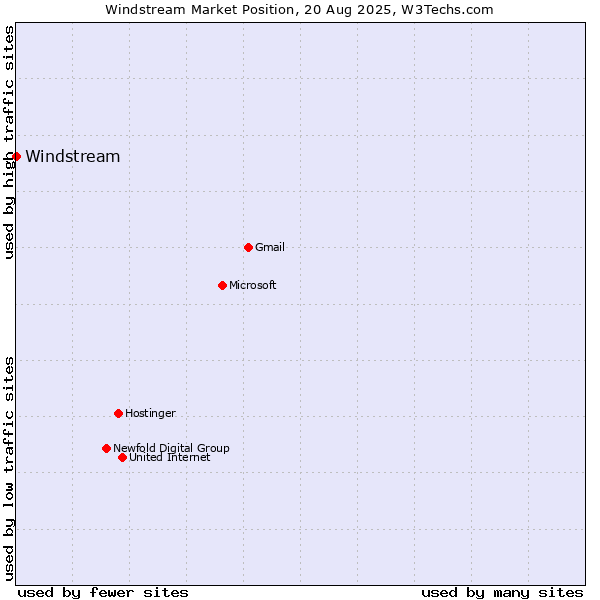 Market position of Windstream