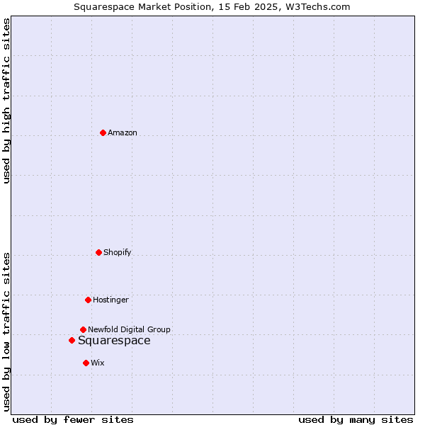 Market position of Squarespace