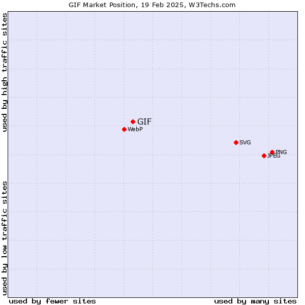 Market position of GIF