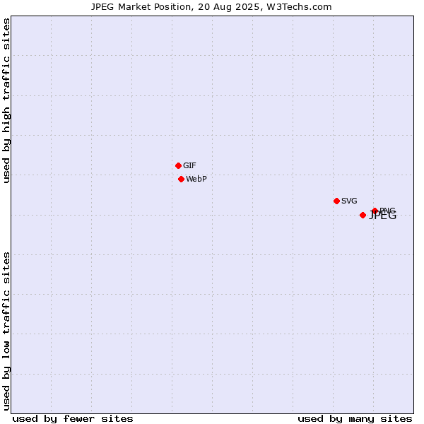 Market position of JPEG