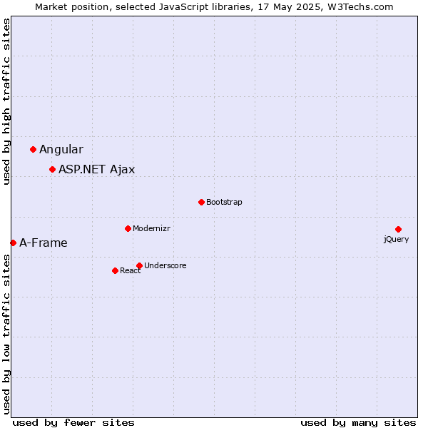 Market position of ASP.NET Ajax vs. Angular vs. A-Frame