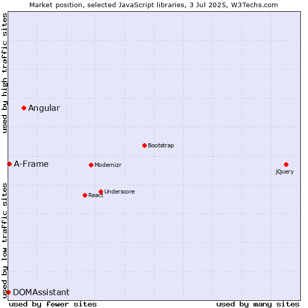 Market position of Angular vs. A-Frame vs. DOMAssistant