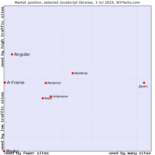 Market position of Angular vs. A-Frame vs. Marko