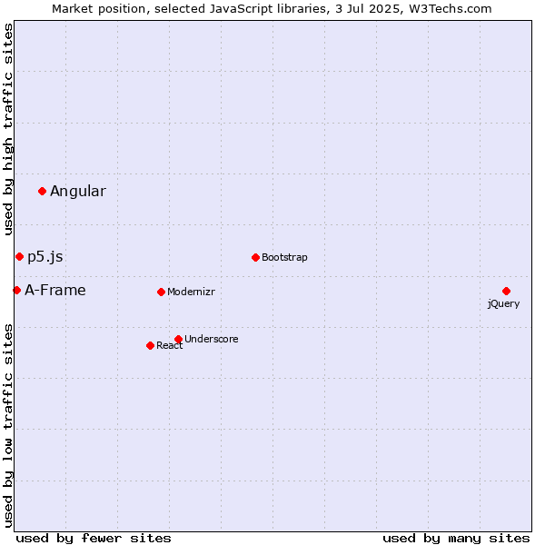 Market position of Angular vs. p5.js vs. A-Frame