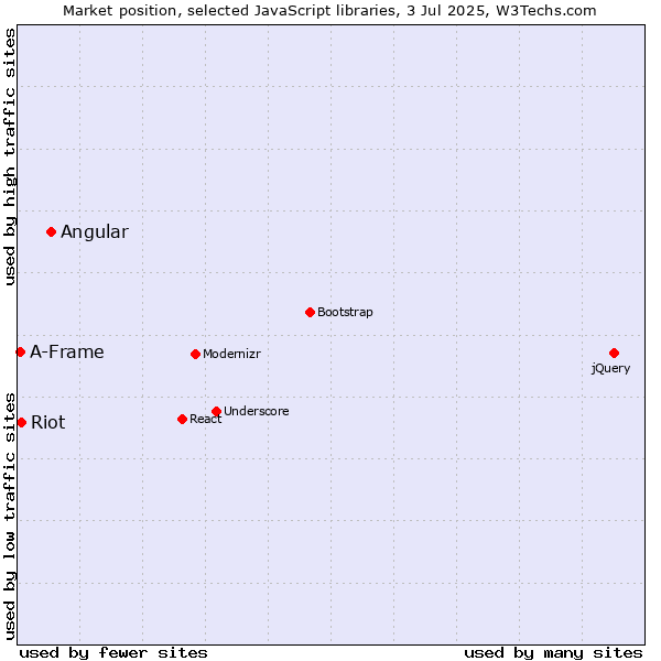 Market position of Angular vs. Riot vs. A-Frame