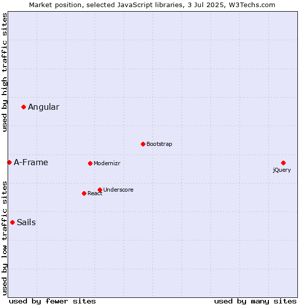 Market position of Angular vs. Sails vs. A-Frame
