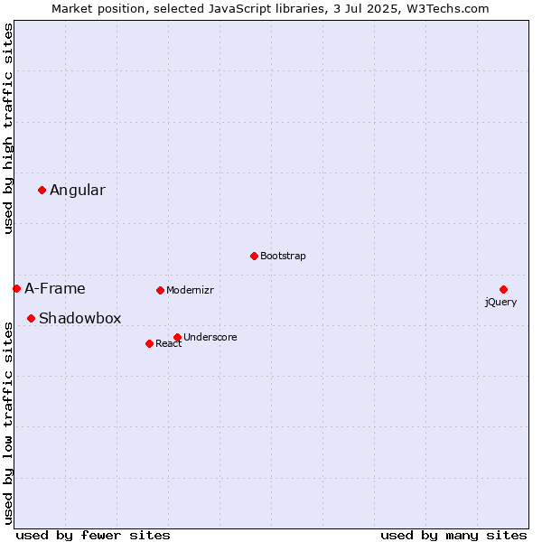 Market position of Angular vs. Shadowbox vs. A-Frame