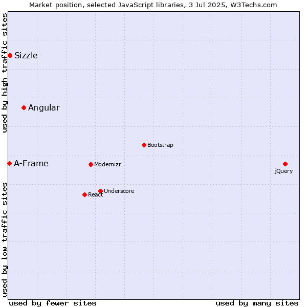 Market position of Angular vs. Sizzle vs. A-Frame