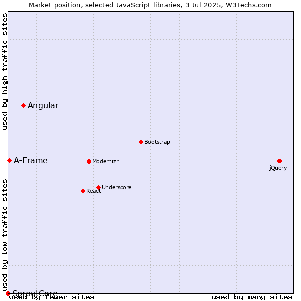 Market position of Angular vs. A-Frame vs. SproutCore