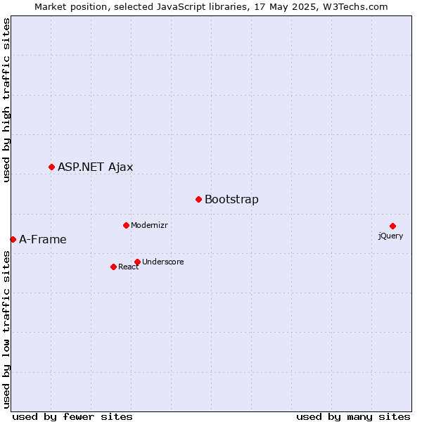 Market position of Bootstrap vs. ASP.NET Ajax vs. A-Frame