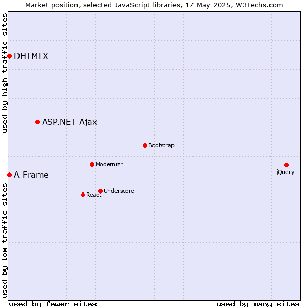 Market position of ASP.NET Ajax vs. DHTMLX vs. A-Frame