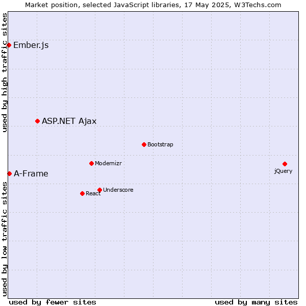 Market position of ASP.NET Ajax vs. A-Frame vs. Ember.js