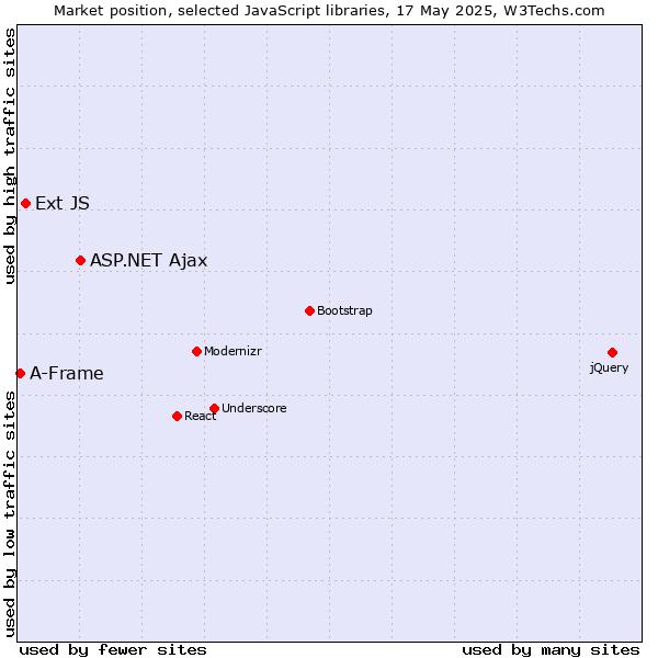 Market position of ASP.NET Ajax vs. Ext JS vs. A-Frame