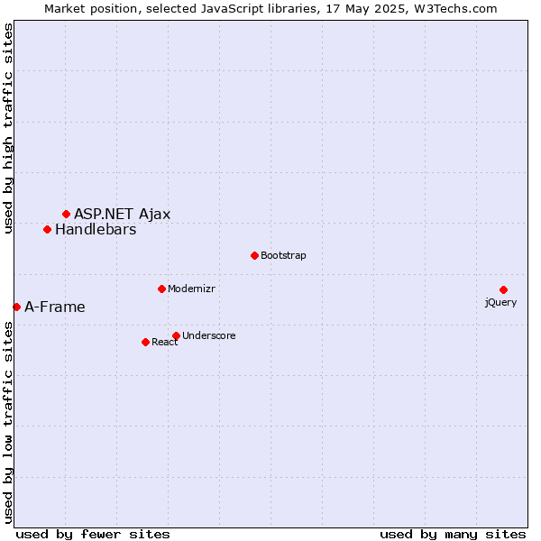 Market position of ASP.NET Ajax vs. Handlebars vs. A-Frame