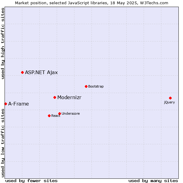 Market position of Modernizr vs. ASP.NET Ajax vs. A-Frame