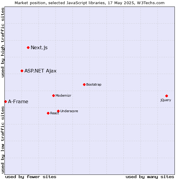 Market position of Next.js vs. ASP.NET Ajax vs. A-Frame