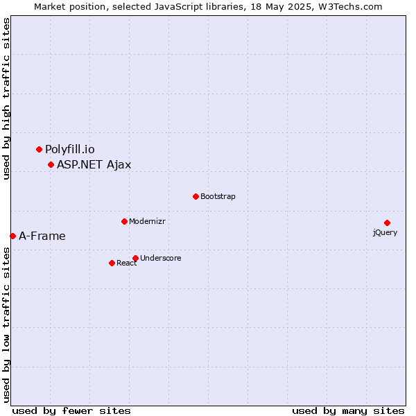 Market position of ASP.NET Ajax vs. Polyfill.io vs. A-Frame