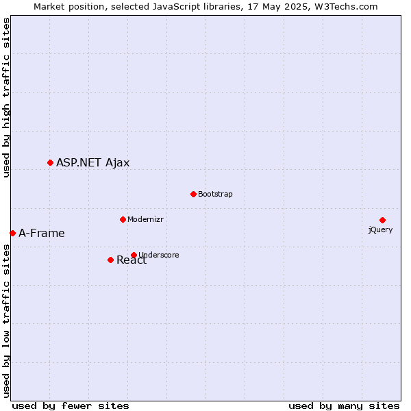 Market position of React vs. ASP.NET Ajax vs. A-Frame