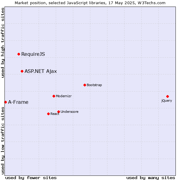 Market position of ASP.NET Ajax vs. RequireJS vs. A-Frame