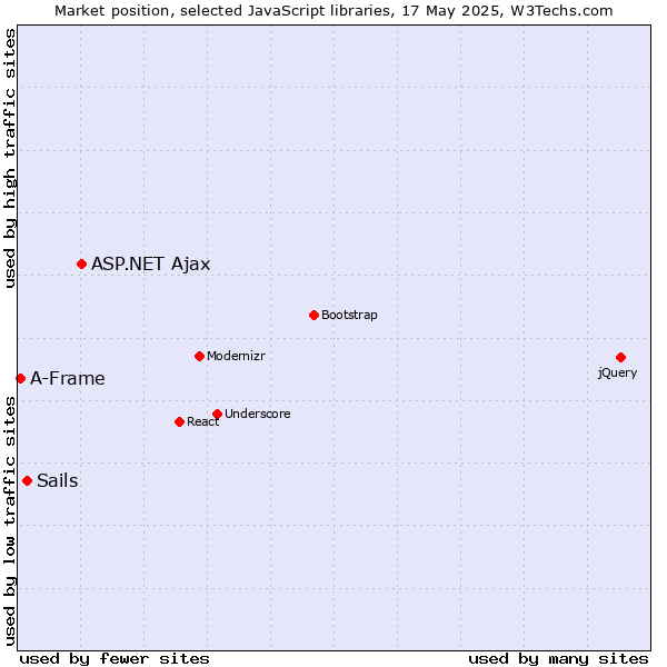 Market position of ASP.NET Ajax vs. Sails vs. A-Frame