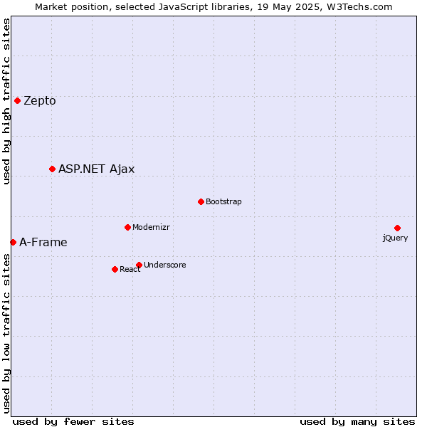 Market position of ASP.NET Ajax vs. Zepto vs. A-Frame
