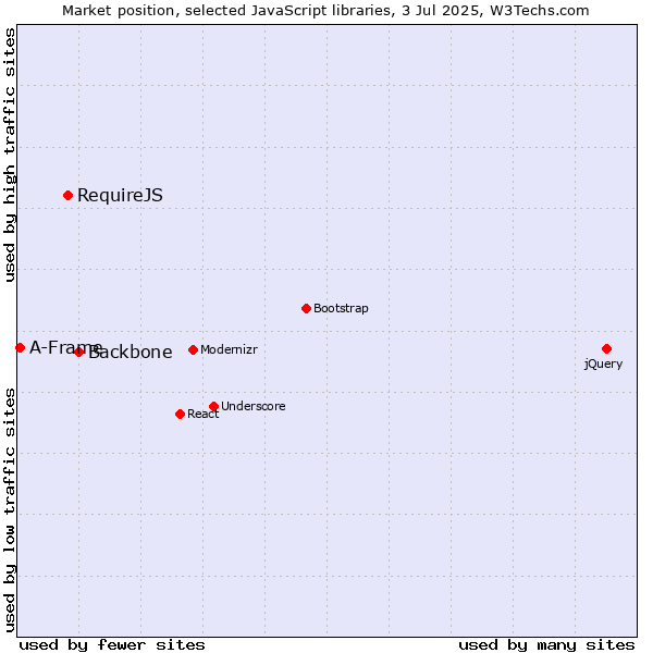 Market position of Backbone vs. RequireJS vs. A-Frame