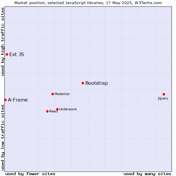 Market position of Bootstrap vs. Ext JS vs. A-Frame