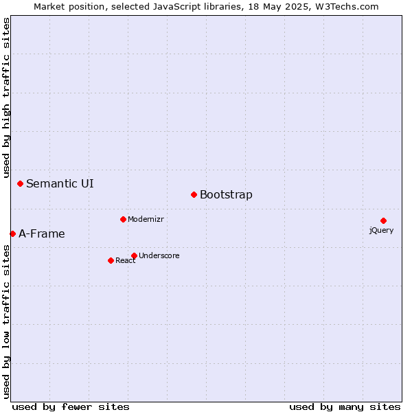 Market position of Bootstrap vs. Semantic UI vs. A-Frame