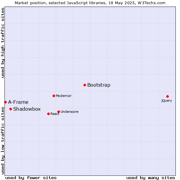 Market position of Bootstrap vs. Shadowbox vs. A-Frame