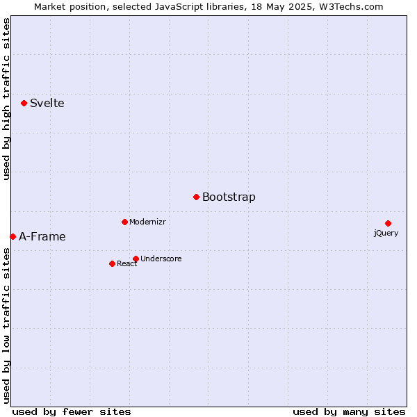 Market position of Bootstrap vs. Svelte vs. A-Frame