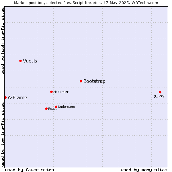 Market position of Bootstrap vs. Vue.js vs. A-Frame