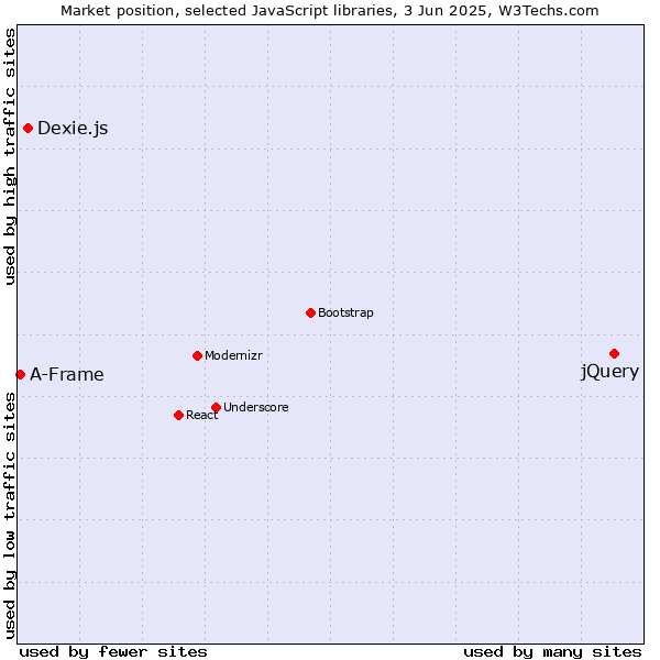 Market position of jQuery vs. Dexie.js vs. A-Frame
