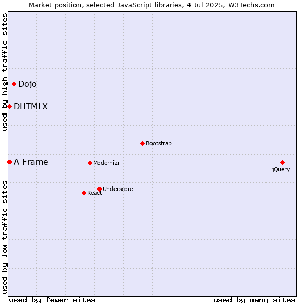 Market position of Dojo vs. DHTMLX vs. A-Frame
