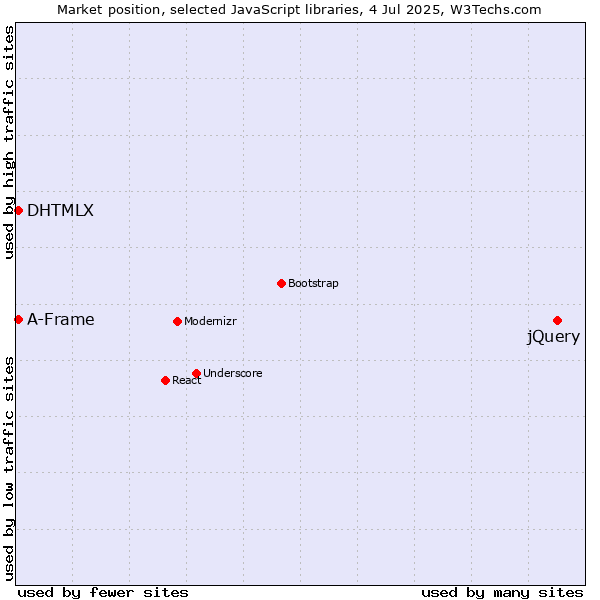 Market position of jQuery vs. DHTMLX vs. A-Frame