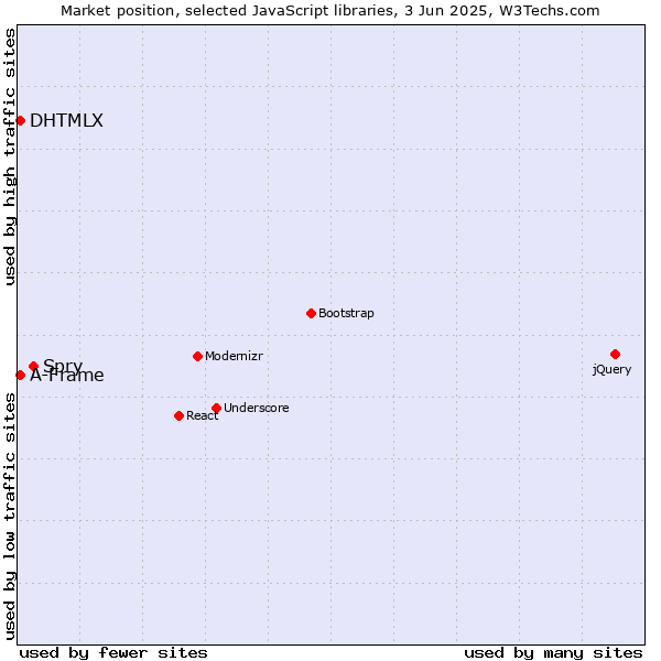 Market position of Spry vs. DHTMLX vs. A-Frame