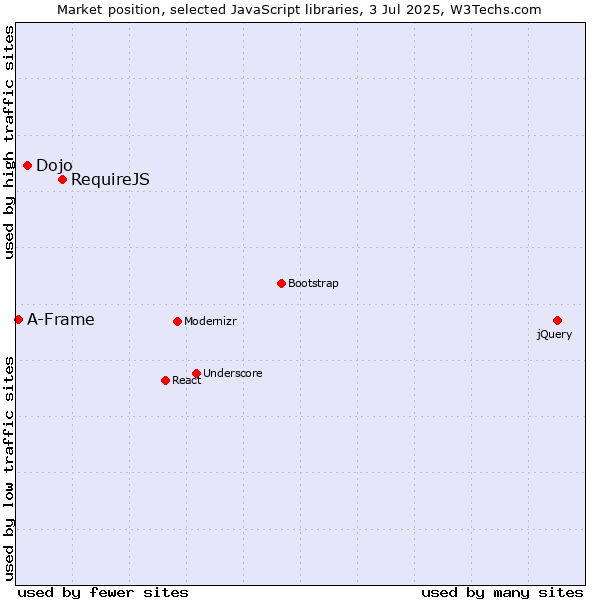 Market position of RequireJS vs. Dojo vs. A-Frame