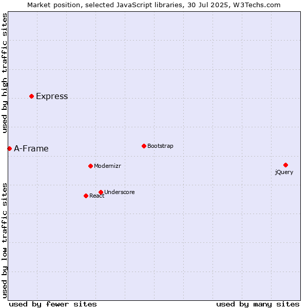 Market position of Express vs. A-Frame