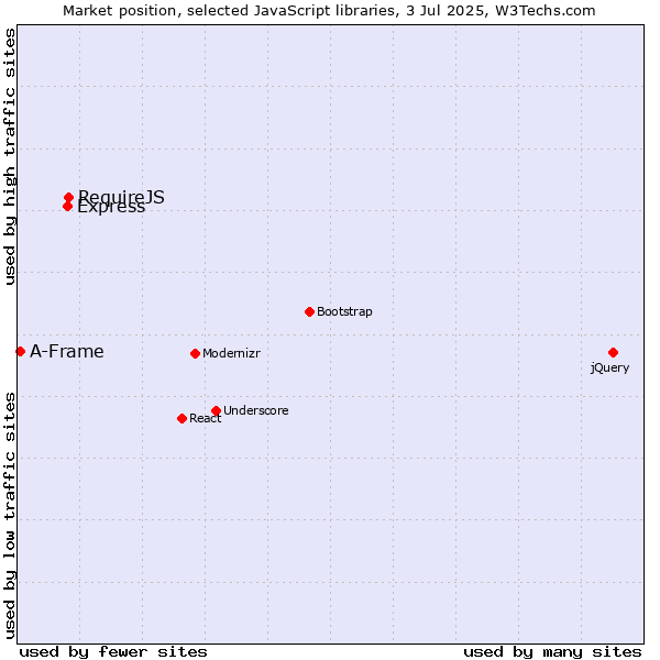 Market position of RequireJS vs. Express vs. A-Frame